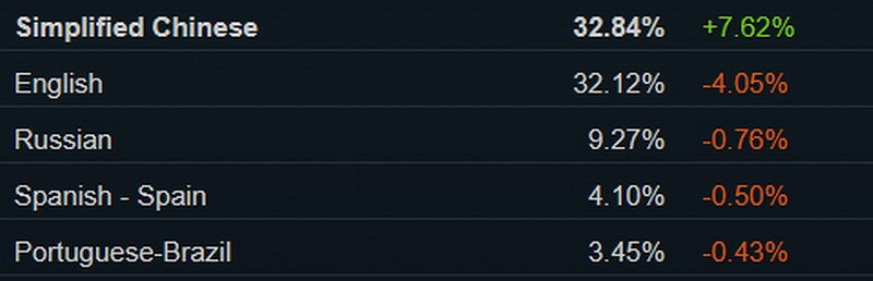 中文超越英文 成為Steam平台最常用語言