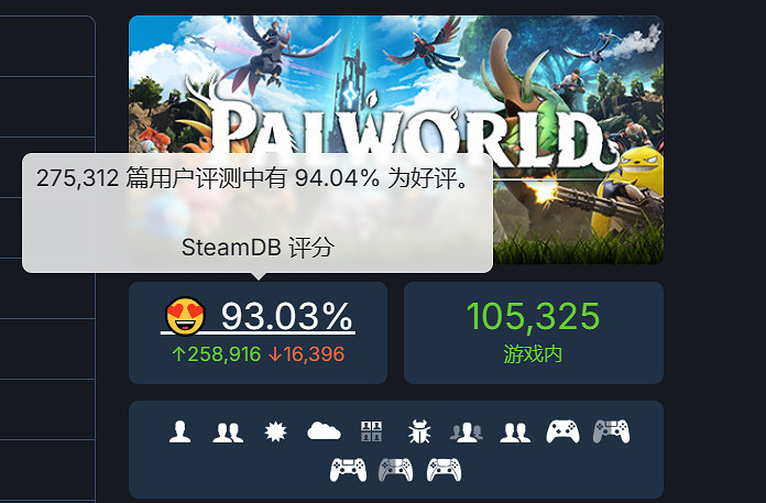 《幻獸帕魯》Steam好評數超過25萬！社區經理發文致謝