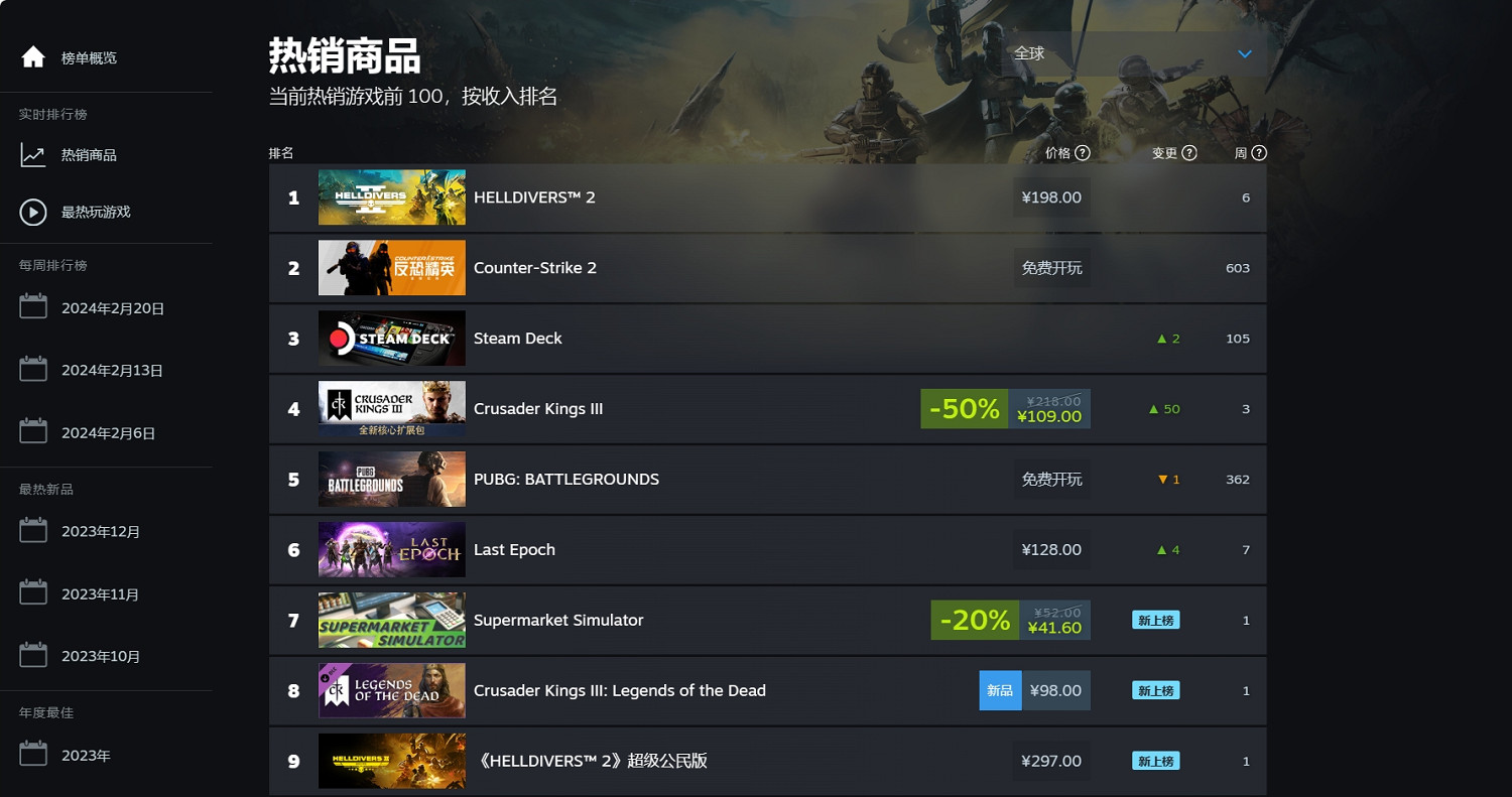 登頂Steam全球銷量榜!《絕地戰兵2》第三周持續逆跌 登頂Steam全球銷量榜!《絕地戰兵2》第三周持續逆跌