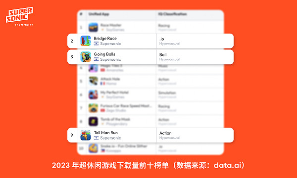 Supersonic from Unity 遊戲下載量突破 49 億,成全球前四遊戲發行商 Supersonic from Unity 遊戲下載量突破 49 億,成全球前四遊戲發行商