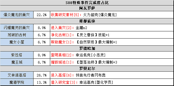 地下城物語時空域S08攻略大全 地下城物語時空域S08攻略大全