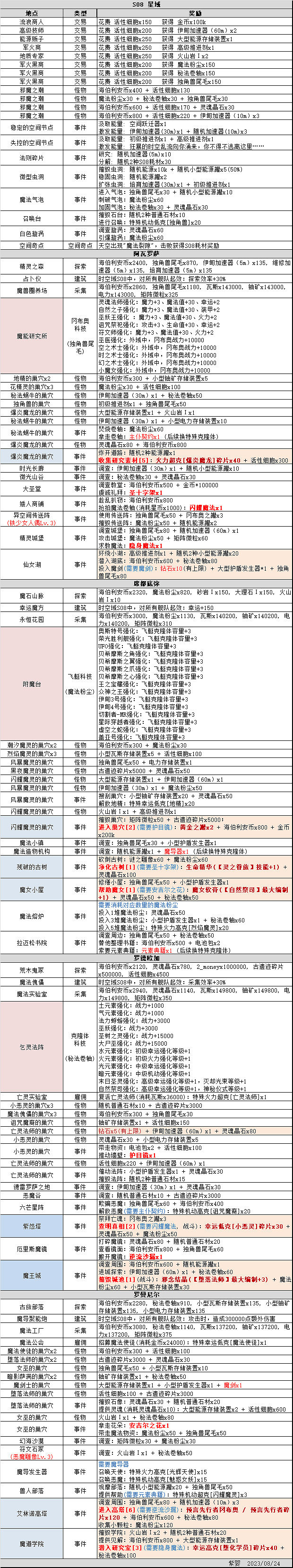 地下城物語時空域S08攻略大全 地下城物語時空域S08攻略大全