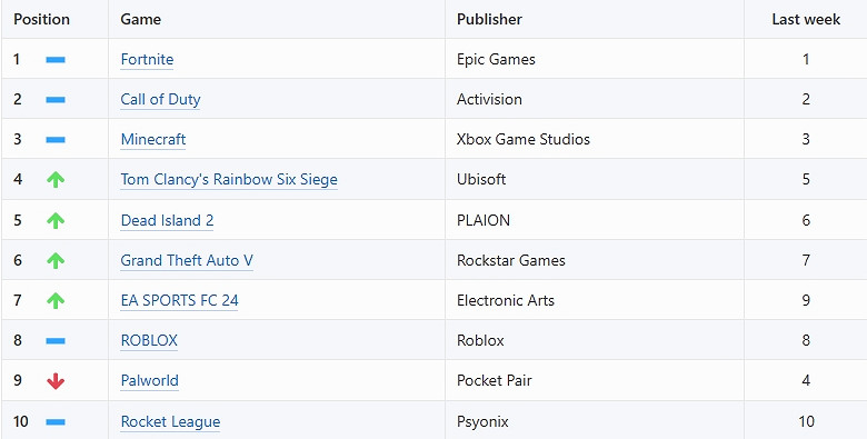 Xbox每周最受歡迎遊戲:《幻獸帕魯》首次跌出前五 Xbox每周最受歡迎遊戲:《幻獸帕魯》首次跌出前五
