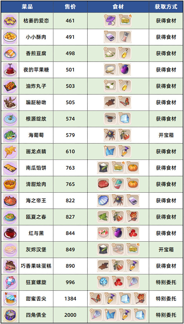 《崩壞3》蒼涼古堡食材分布 蒼涼古堡食材位置一覽 《崩壞3》蒼涼古堡食材分布 蒼涼古堡食材位置一覽