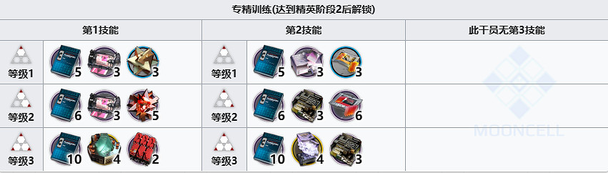 《明日方舟》導火索材料需求 《明日方舟》導火索材料需求