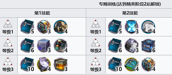 《明日方舟》雙月材料需求 《明日方舟》雙月材料需求