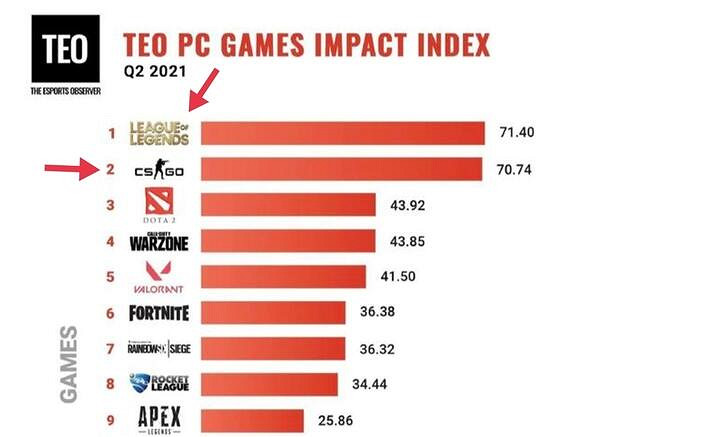 《csgo》與lol人數對比 《csgo》與lol人數對比