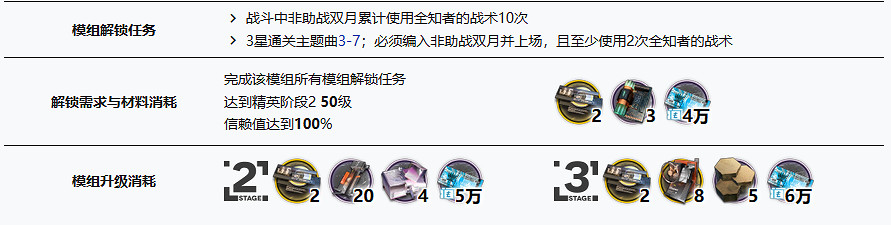 《明日方舟》雙月材料需求 《明日方舟》雙月材料需求