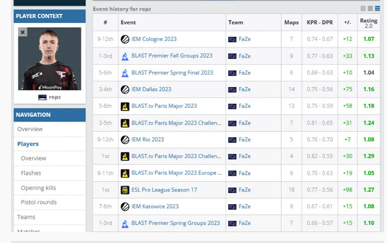 《csgo》2023cac比賽FaZe戰隊成員介紹