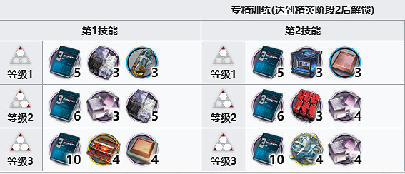 《明日方舟》醫生材料需求 《明日方舟》醫生材料需求