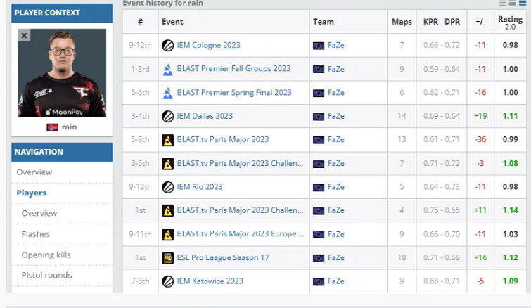 《csgo》2023cac比賽FaZe戰隊成員介紹