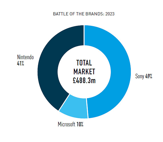 2023年索尼占英國主機市場佔有率49% 而微軟僅占10%