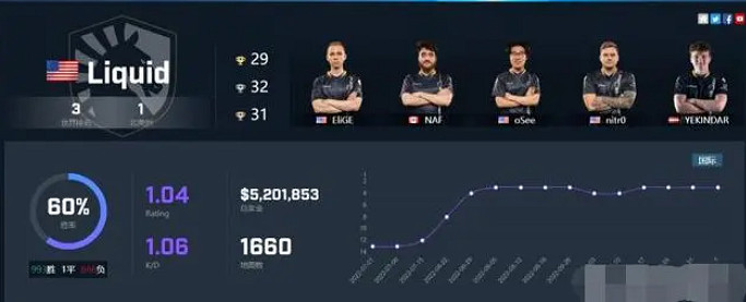 《csgo》2023cac比賽Liquid戰隊成員介紹 《csgo》2023cac比賽Liquid戰隊成員介紹