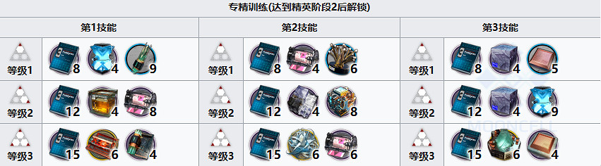 《明日方舟》艾拉材料需求 《明日方舟》艾拉材料需求