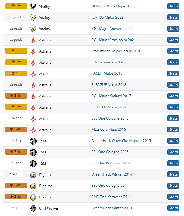 《csgo》major冠軍最多的選手介紹 《csgo》major冠軍最多的選手介紹