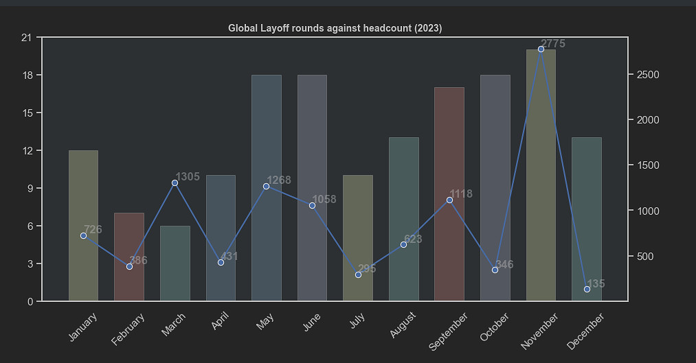 外媒分享資料網站 匯總遊戲行業各年間的裁員情況！