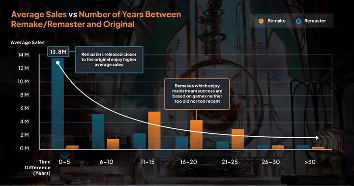 新白皮書資料：重製遊戲的最佳時機大概在10到20年後