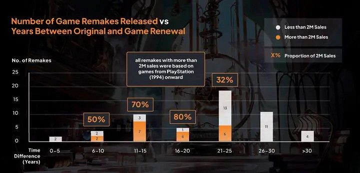 新白皮書資料：重製遊戲的最佳時機大概在10到20年後