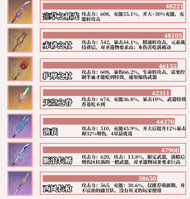 《原神》3.7版本香菱養成攻略