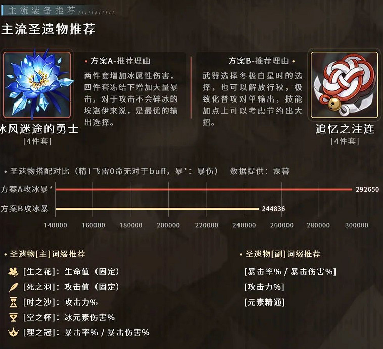 《原神》埃洛伊培養性價比分析 《原神》埃洛伊培養性價比分析