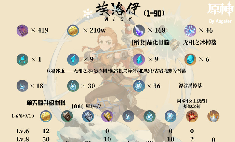 《原神》埃洛伊培養性價比分析 《原神》埃洛伊培養性價比分析