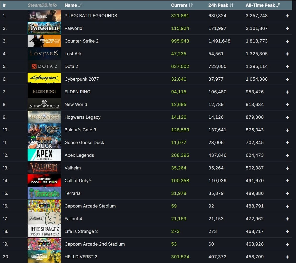 短短一周內 Steam創造了3500萬玩家的新紀錄 短短一周內 Steam創造了3500萬玩家的新紀錄