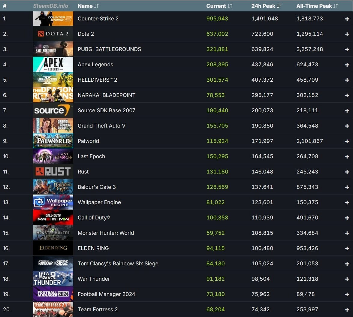 短短一周內 Steam創造了3500萬玩家的新紀錄 短短一周內 Steam創造了3500萬玩家的新紀錄