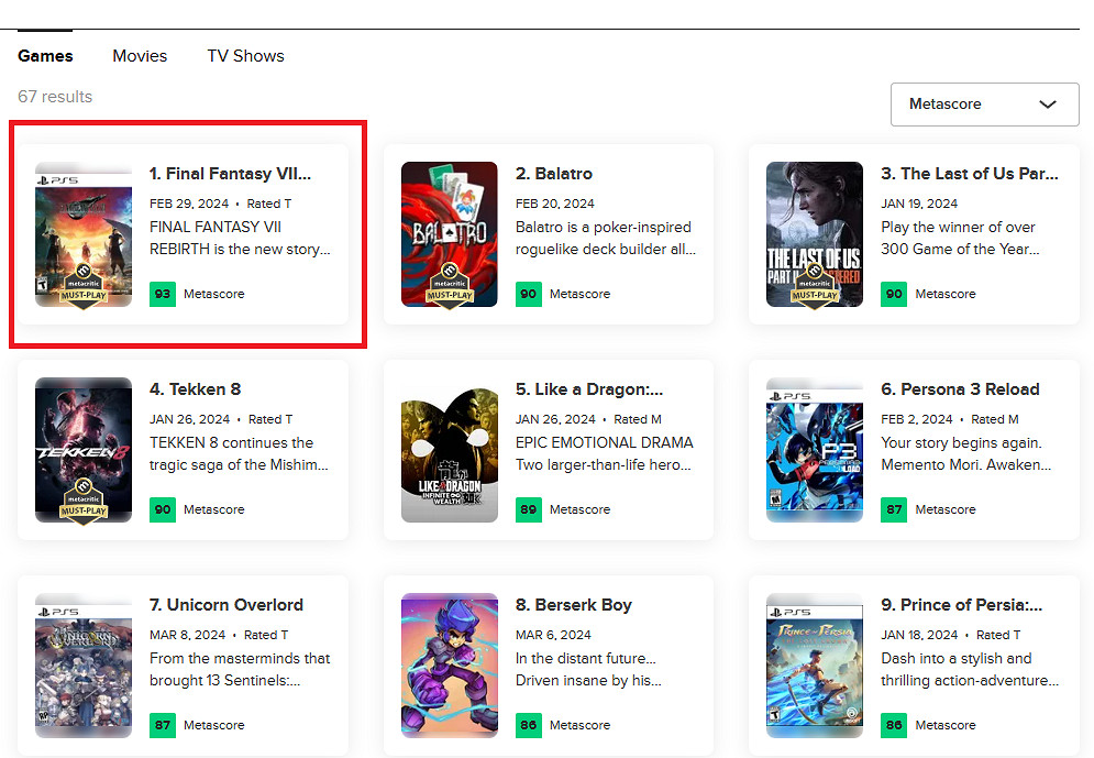 遙遙領先!《最終幻想7:重生》M站漲至93分穩坐第一 遙遙領先!《最終幻想7:重生》M站漲至93分穩坐第一