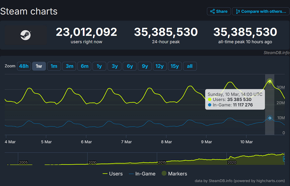 G胖笑麻！Steam同時線上玩家數峰值記錄突破3500萬