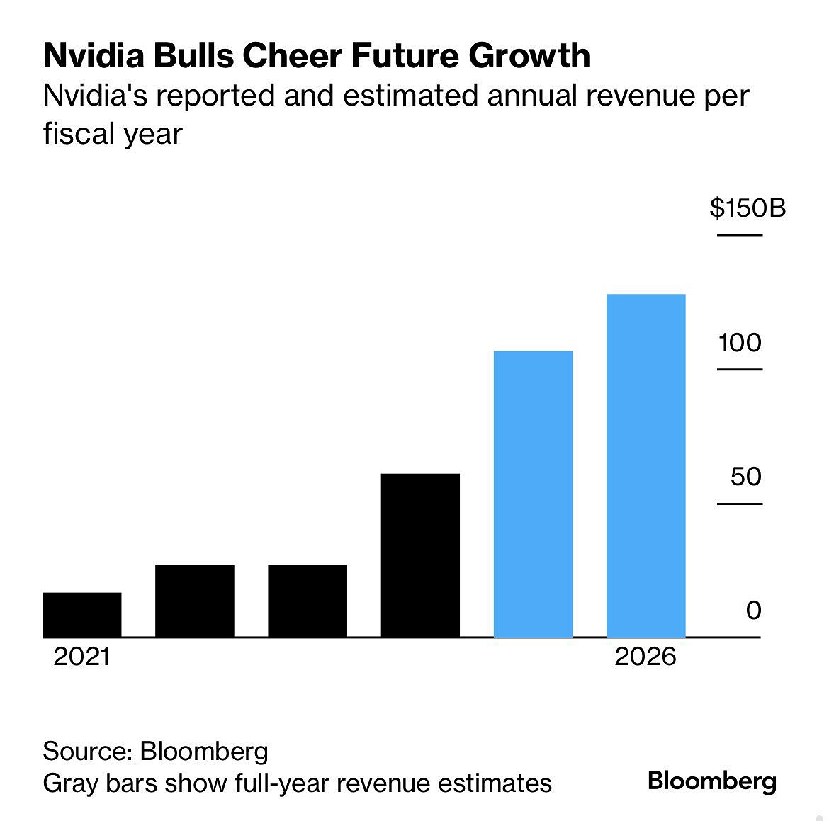AI巨頭勢不可擋 NVIDIA 2026年收入或達1300億美元 AI巨頭勢不可擋 NVIDIA 2026年收入或達1300億美元