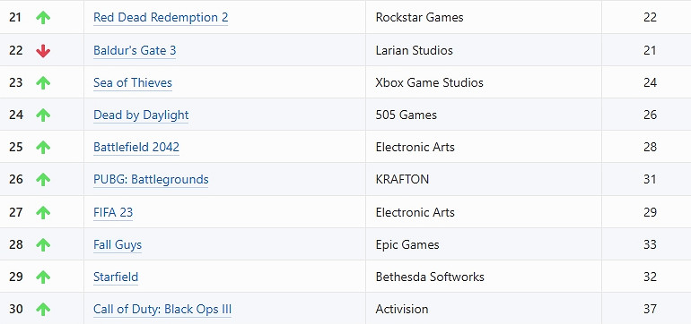 Xbox每周最受歡迎遊戲：《幻獸帕魯》現已跌出前十