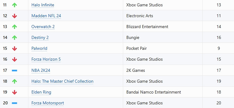 Xbox每周最受歡迎遊戲：《幻獸帕魯》現已跌出前十