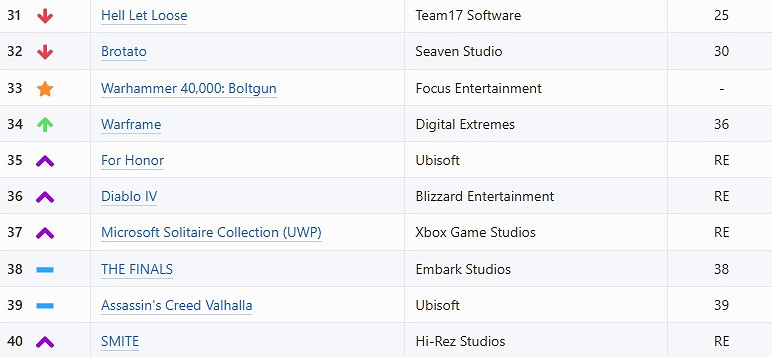 Xbox每周最受歡迎遊戲：《幻獸帕魯》現已跌出前十