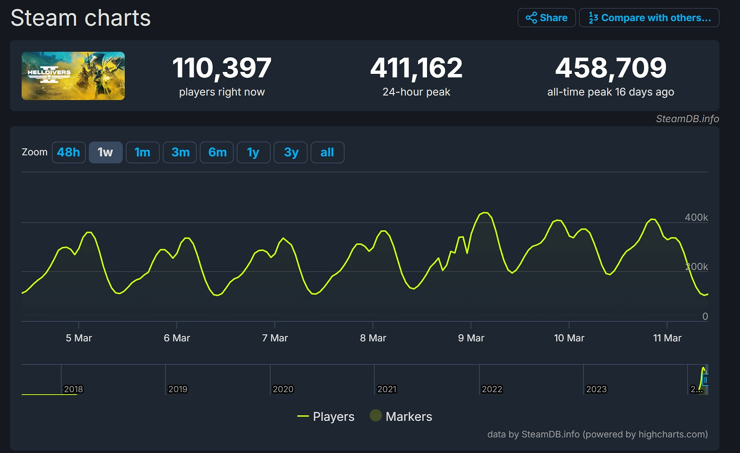 《絕地戰兵2》熱度依舊不減:周末Steam玩家數達41萬 《絕地戰兵2》熱度依舊不減:周末Steam玩家數達41萬