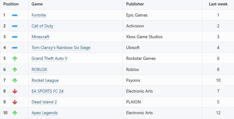 Xbox每周最受歡迎遊戲：《幻獸帕魯》現已跌出前十