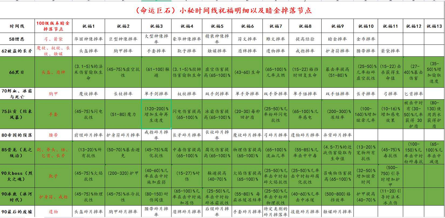 《最後紀元》小秘境時間線祝福介紹