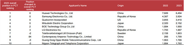 世界智慧財產權組織：中國華為領跑國際專利體系申請