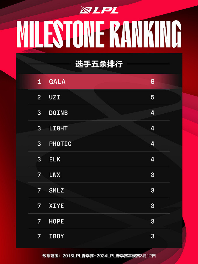 《英雄聯盟》GALA在LPL拿下第6個五殺!為LPL最高數 《英雄聯盟》GALA在LPL拿下第6個五殺!為LPL最高數