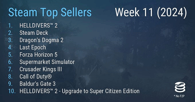 早報:《美末2復刻》下月上架PC Steam新周銷榜 早報:《美末2復刻》下月上架PC Steam新周銷榜