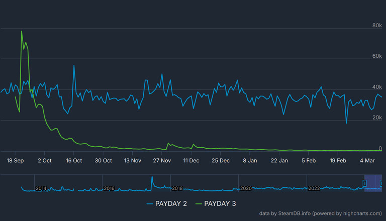 真沒搞錯？《劫薪日3》Steam玩家數量只有前作的1/85