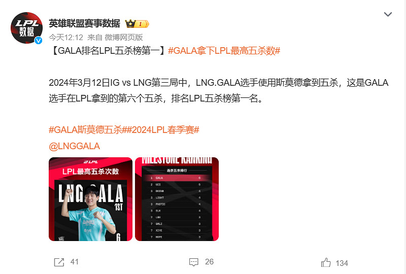《英雄聯盟》GALA在LPL拿下第6個五殺!為LPL最高數 《英雄聯盟》GALA在LPL拿下第6個五殺!為LPL最高數