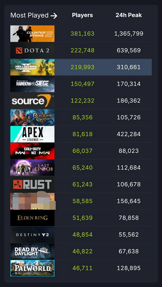 玩家感慨《幻獸帕魯》熱度消退：已經悄然跌出榜單！