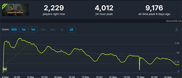 《龍之信條2》前作突然爆火：同時線上玩家人數破萬