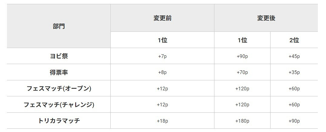 《斯普拉遁3》新一輪分區祭典活動投票開啟!下周舉辦 《斯普拉遁3》新一輪分區祭典活動投票開啟!下周舉辦