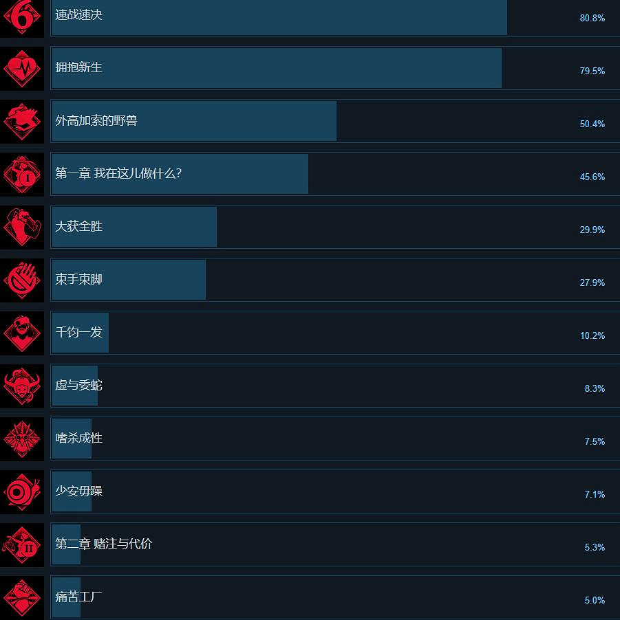 《奇喚士》成就列表一覽