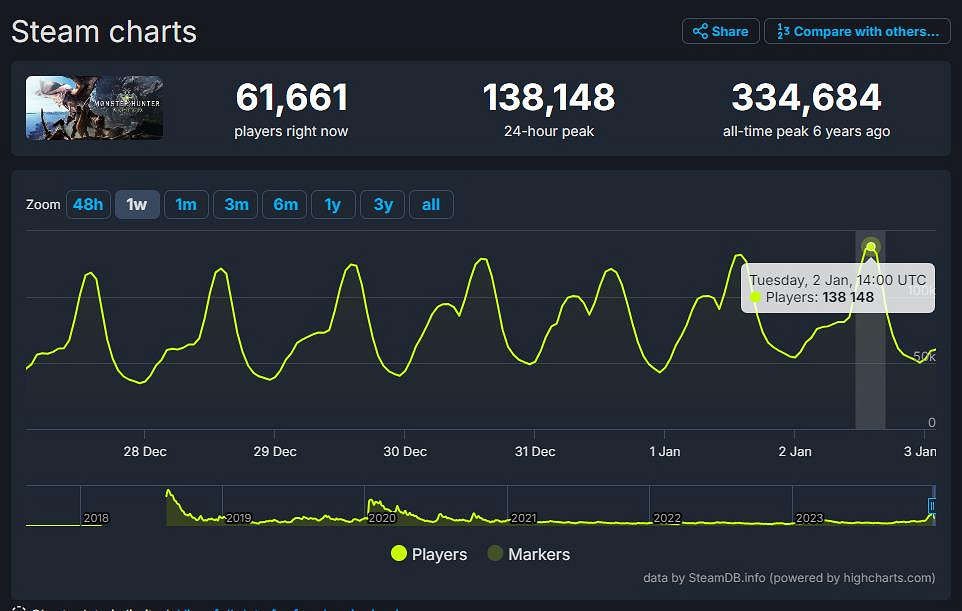 《魔物獵人:世界》Steam玩家持續增加 創三年內新高 《魔物獵人:世界》Steam玩家持續增加 創三年內新高