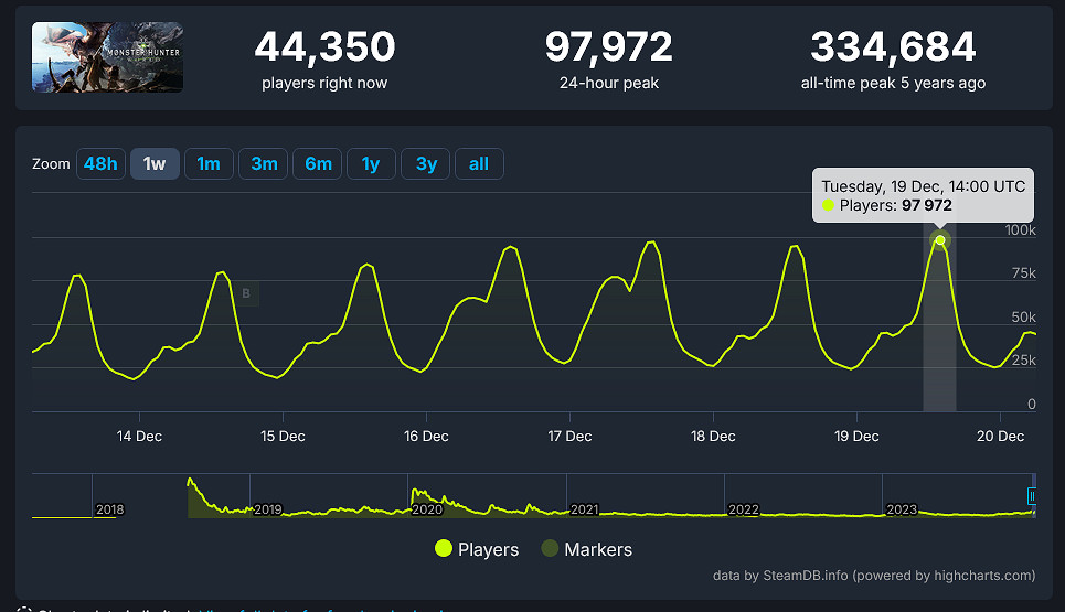 折扣吸引新老玩家 《魔物獵人:世界》線上數3年內史高 折扣吸引新老玩家 《魔物獵人:世界》線上數3年內史高