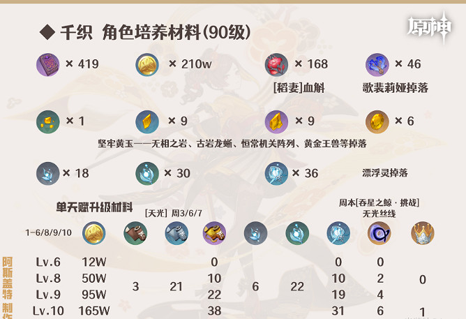 《原神》千織培養圖文攻略 《原神》千織培養圖文攻略