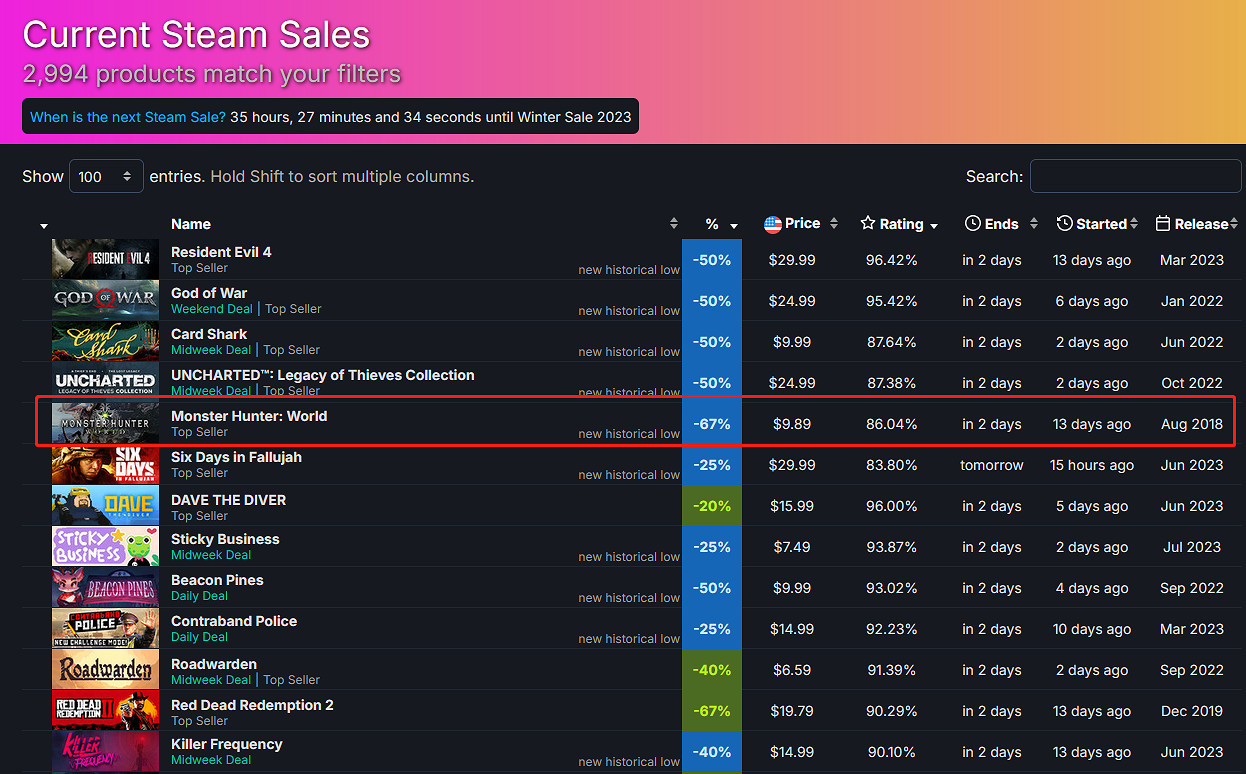折扣吸引新老玩家 《魔物獵人:世界》線上數3年內史高 折扣吸引新老玩家 《魔物獵人:世界》線上數3年內史高