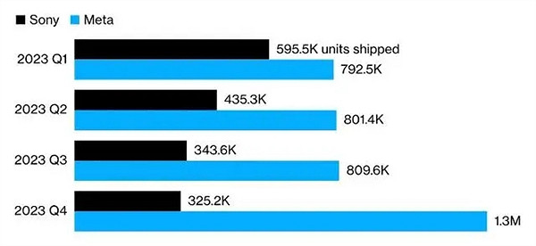 內部人士透露：PS VR2因銷量不佳和庫存積壓 現已停產